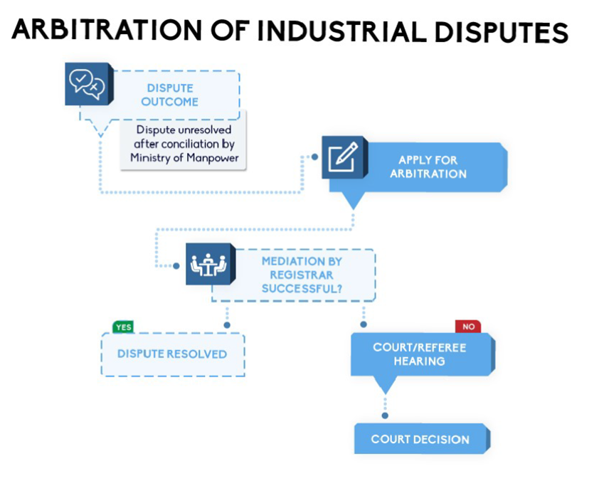 Arbitration process 