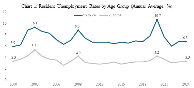 Labour Force Survey, Manpower Research & Statistics Department