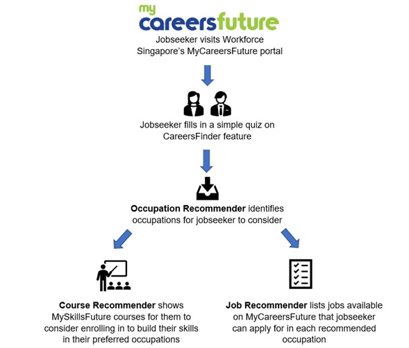 Example of how CareersFinder Works