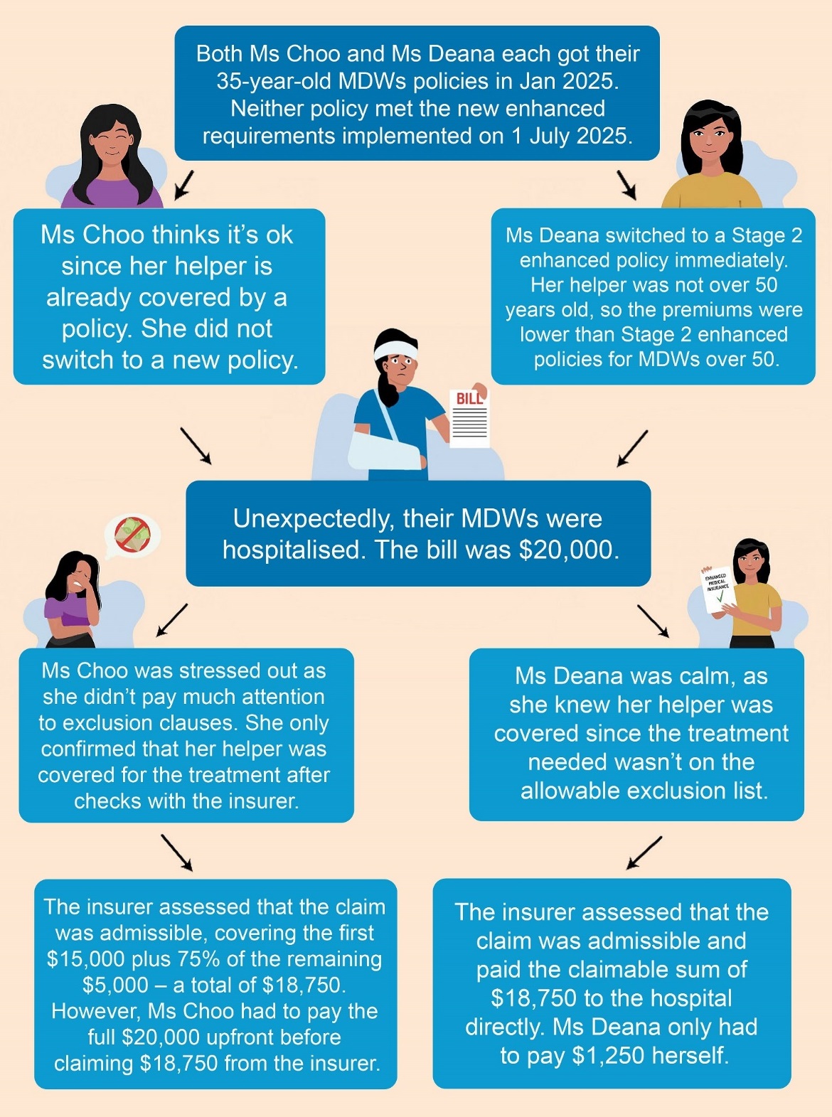 Illustration of how Stage 2 enhancements protect you better